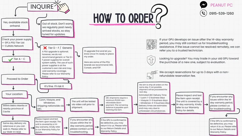Peanut PC How to order infographic