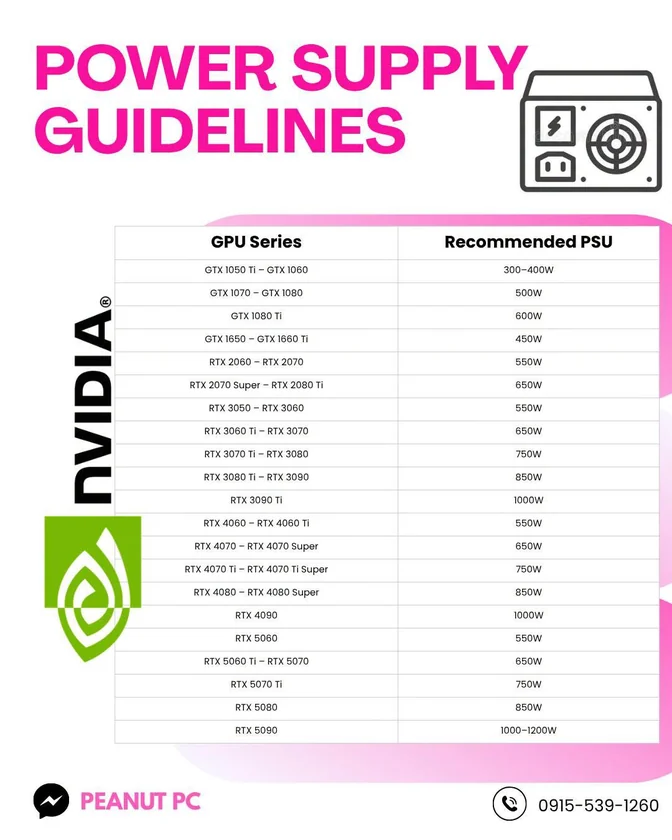 Peanut PC NVIDIA power guide infographic
